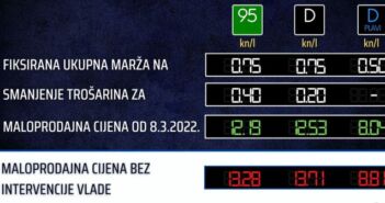 Vlada fiksirala maržu i smanjila trošarine na gorivo; dizel 12,53, a benzin 12,19 kuna