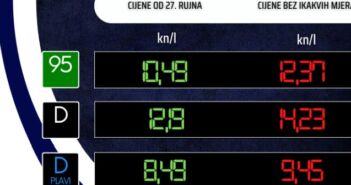 Od ponoći cijene benzina i dizela desetak lipa niže