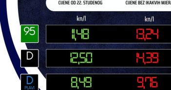 Od ponoći jeftiniji benzin i dizel