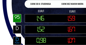 Dizel jeftiniji za 4 centa, cijena benzina ostaje ista